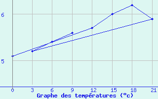 Courbe de tempratures pour Siauliai