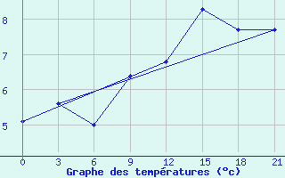 Courbe de tempratures pour Moncegorsk