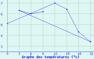 Courbe de tempratures pour Tver