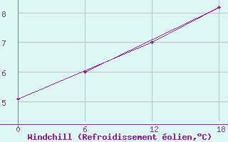 Courbe du refroidissement olien pour Urda