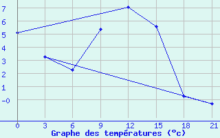 Courbe de tempratures pour Liubashivka