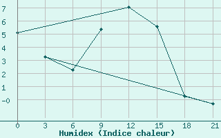 Courbe de l'humidex pour Liubashivka