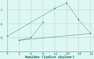 Courbe de l'humidex pour Lubny