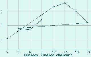 Courbe de l'humidex pour Vaida Guba Bay