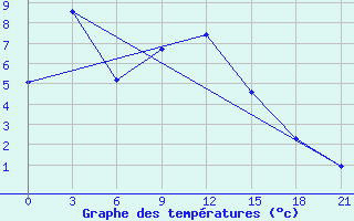 Courbe de tempratures pour Khabyardino