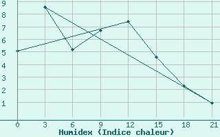 Courbe de l'humidex pour Khabyardino