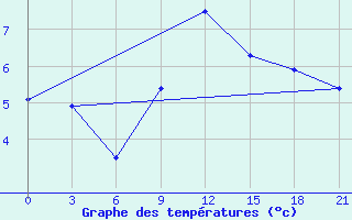 Courbe de tempratures pour Livny