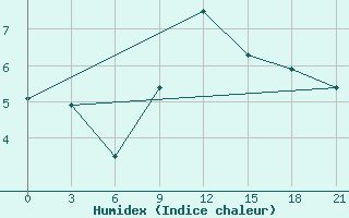 Courbe de l'humidex pour Livny