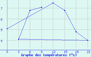 Courbe de tempratures pour Ashotsk