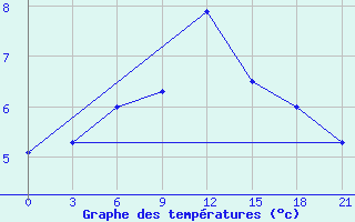 Courbe de tempratures pour Kandalaksa