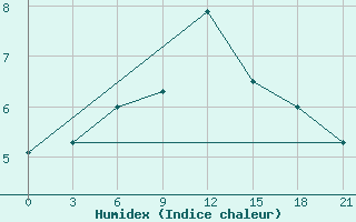 Courbe de l'humidex pour Kandalaksa