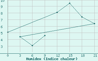 Courbe de l'humidex pour Polock