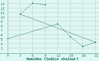 Courbe de l'humidex pour Ust'- Moma