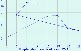 Courbe de tempratures pour Vaida Guba Bay