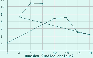 Courbe de l'humidex pour Vaida Guba Bay