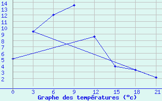 Courbe de tempratures pour Duolun