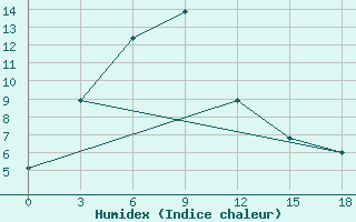 Courbe de l'humidex pour Toguchin