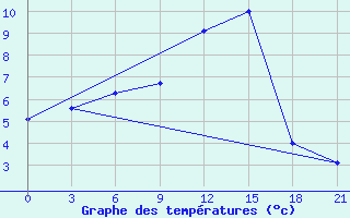 Courbe de tempratures pour Chernihiv