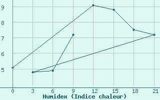 Courbe de l'humidex pour Dnipropetrovs'K