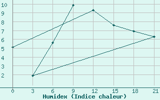 Courbe de l'humidex pour Pallasovka