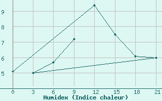 Courbe de l'humidex pour Mussala Top / Sommet