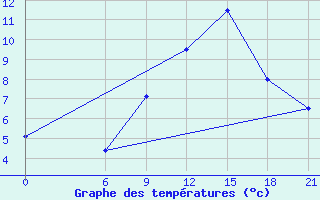 Courbe de tempratures pour Krahnjkar