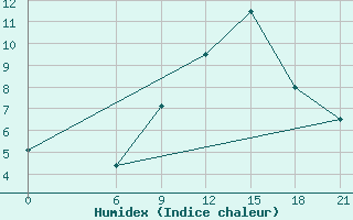 Courbe de l'humidex pour Krahnjkar