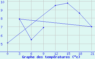 Courbe de tempratures pour San Sebastian / Igueldo