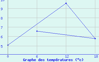 Courbe de tempratures pour Valaam Island