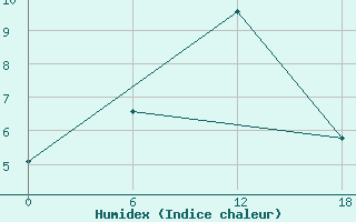 Courbe de l'humidex pour Valaam Island