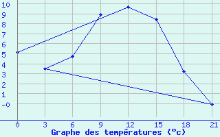 Courbe de tempratures pour Liubashivka