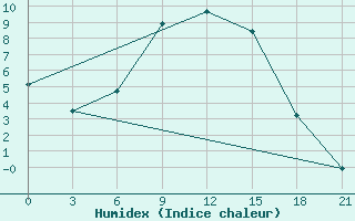 Courbe de l'humidex pour Liubashivka