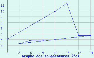 Courbe de tempratures pour Tambov