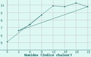 Courbe de l'humidex pour Sumy