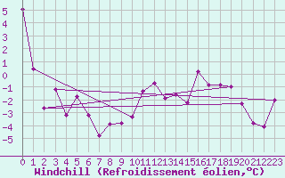 Courbe du refroidissement olien pour Preitenegg