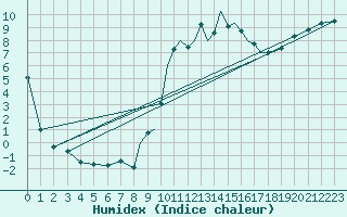 Courbe de l'humidex pour Shoream (UK)