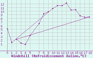 Courbe du refroidissement olien pour Shaleburn