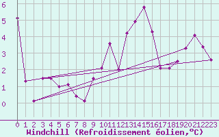 Courbe du refroidissement olien pour Ble / Mulhouse (68)