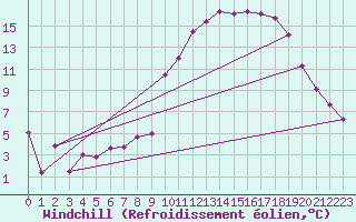 Courbe du refroidissement olien pour Clermont-Ferrand (63)