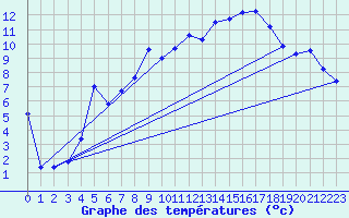 Courbe de tempratures pour Perl-Nennig