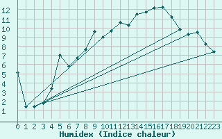 Courbe de l'humidex pour Perl-Nennig