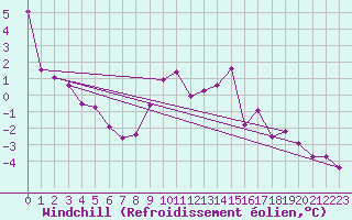 Courbe du refroidissement olien pour Larkhill