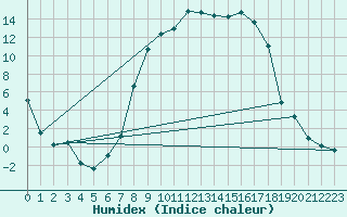 Courbe de l'humidex pour La Brvine (Sw)