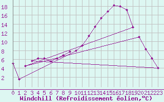Courbe du refroidissement olien pour Mont-de-Marsan (40)