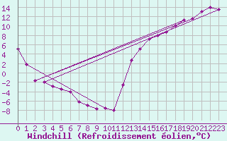 Courbe du refroidissement olien pour Berens River CS , Man.