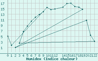 Courbe de l'humidex pour Kvikkjokk Arrenjarka A