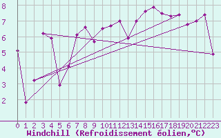 Courbe du refroidissement olien pour Rnenberg