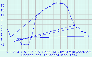 Courbe de tempratures pour Neustadt am Kulm-Fil