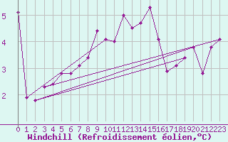 Courbe du refroidissement olien pour Edinburgh (UK)