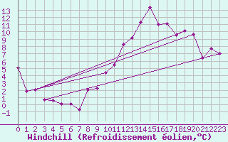 Courbe du refroidissement olien pour Marignane (13)